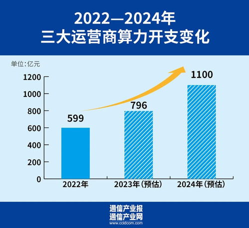 2024年運營商投資重點與規(guī)模解析 聚焦5G、算力網(wǎng)絡(luò)及網(wǎng)站服務(wù)
